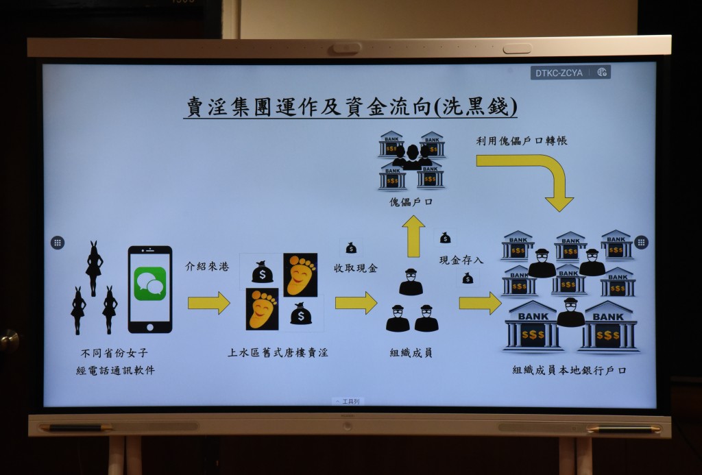 黑幫賣淫集團在上水區被警方摧毀 37名性工作者被捕