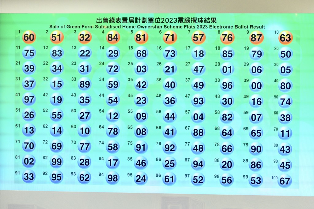 未來五年每年推7000居屋單位 何永賢呼籲優化抽籤及資助房比率