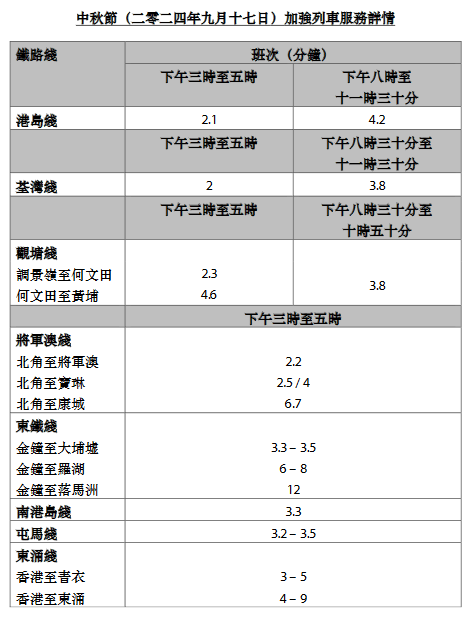 中秋佳節 港鐵增強通宵服務 燃情暢行街頭