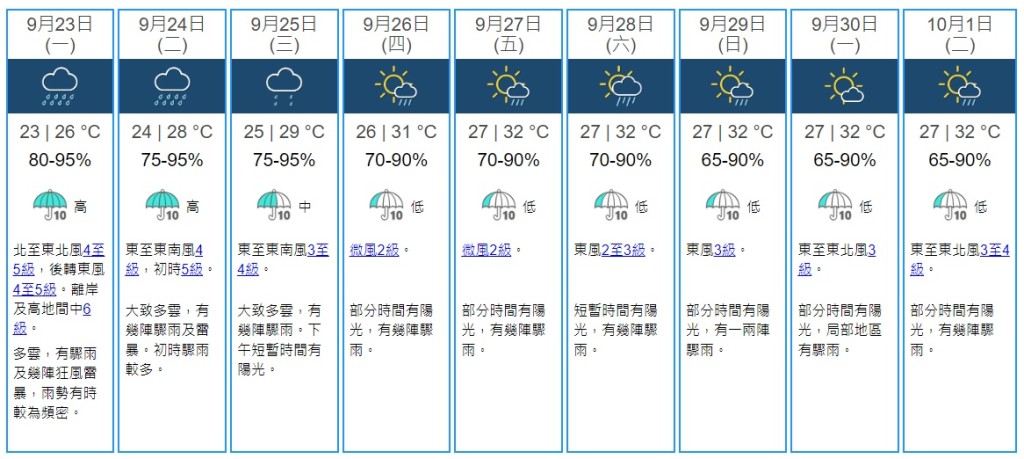 天文台｜東北季候風抵港 引發驟雨響雷 氣溫驟降七度