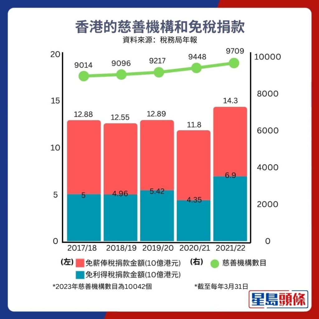 香港政府致力打造國際慈善中心，面臨多重挑戰