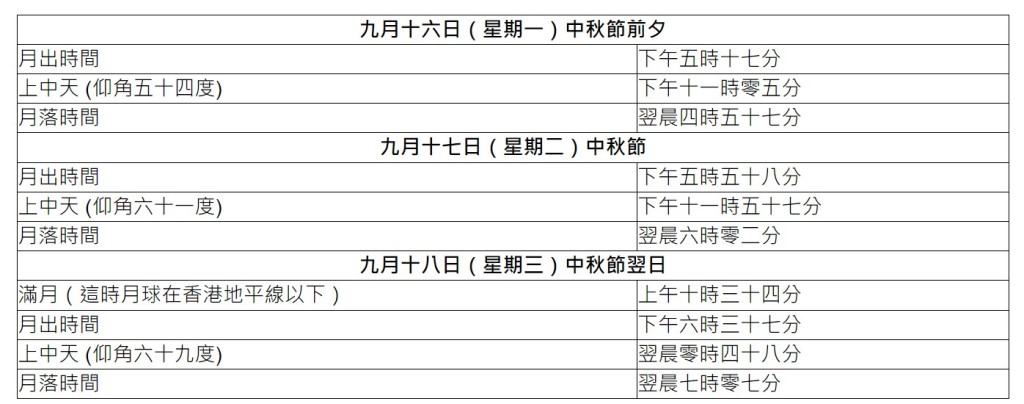 中秋節的「超級月亮」璀璨登場，今晚賞月指南