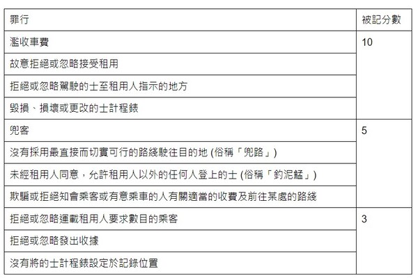 的士司機違例記分制正式啟用，違規乘客可依賴清晰的投訴渠道