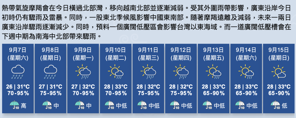 熱帶氣旋摩羯正逐漸遠離香港，帶來劇烈的天氣變化